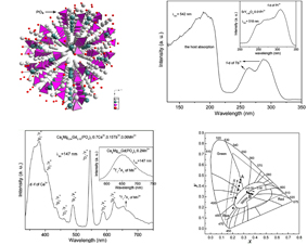 几种Tb3+激发的真空紫外发光材料的发光性质研究