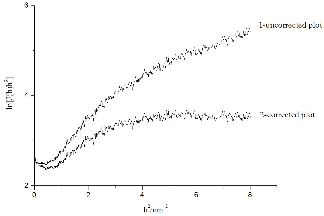 可调控微孔介孔碳球的制备及表征