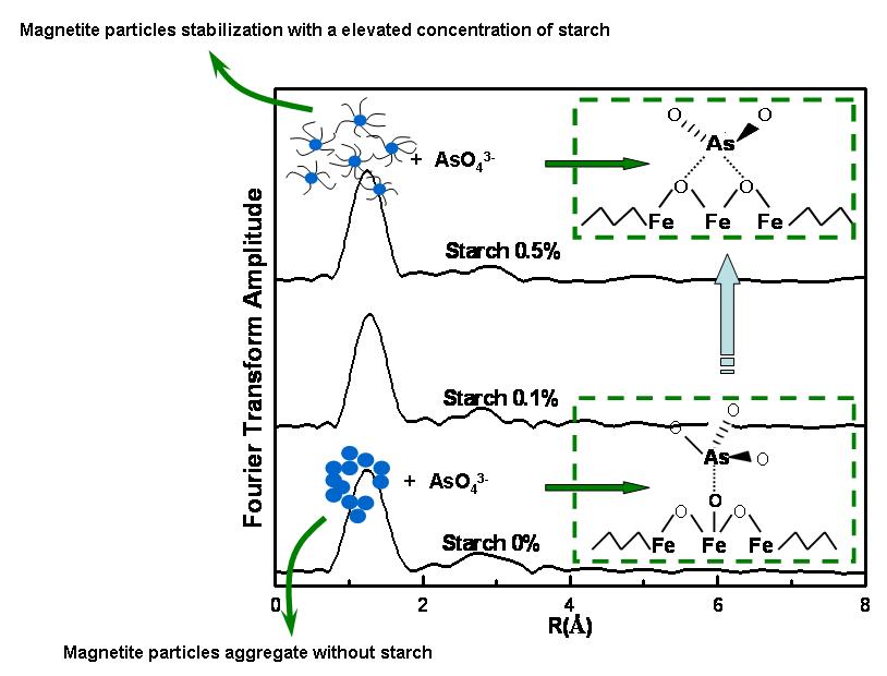 XAFS技术揭示稳定分散纳米材料固砷作用机理