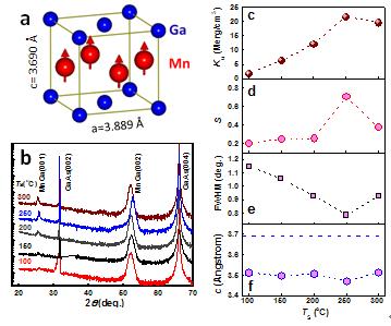 巨大垂直磁各向异性铁磁MnGa新材料研究取得重要进展