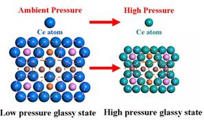 压力诱导镧基金属玻璃非晶多形态相变及电子结构的遗传研究