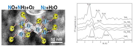 Ce–Ti非晶氧化物用于NH3选择性催化还原NOx：确认Ce–O–Ti活性位