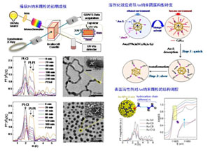 原位XAFS研究纳米材料形貌和结构调控取得重要进展