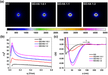 氧化石墨烯-腐殖酸（GO-HA）复合三明治纳米结构的手性研究