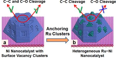 Ru–Ni双金属纳米催化剂的制备及其对C-O、C-C断键选择性的研究