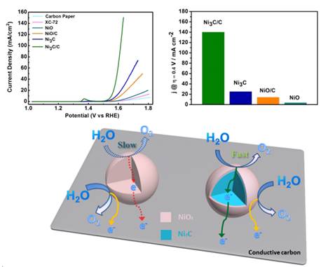 双重电输运调制显著提升电催化析氧性能