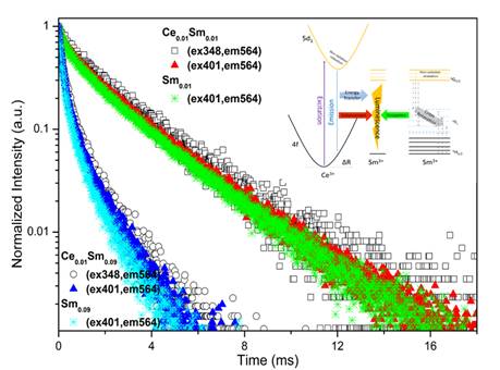 Ce3+及Sm3+掺杂LiYSiO4材料的光谱特性及荧光衰减动力学研究