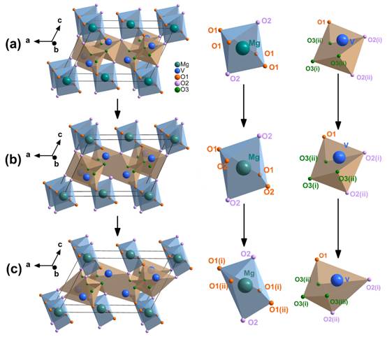 高压下MgV2O6结构相变及钒配位数的变化