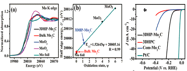电化学能源转换电极材料的微结构调控和性能研究