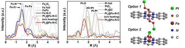 单原子Pt1嫁接法制得高性能Pt1@Fe-N-C多功能电催化剂