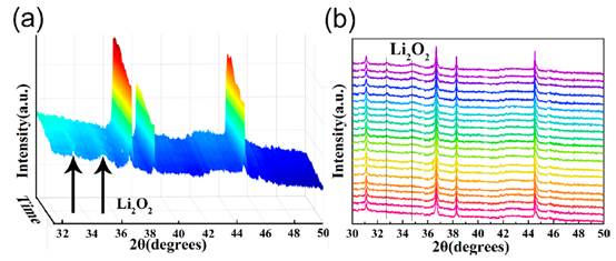 通过调控氧空位和内外Co3+/Co2+比提高Li-O2电池Co3O4纳米片催化剂的电催化活