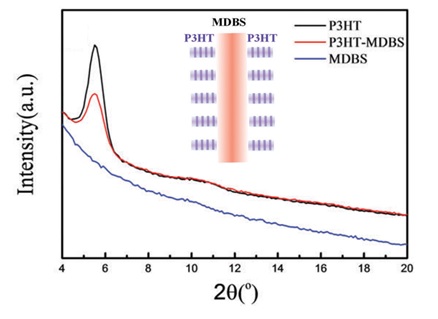 P3HT:MDBS杂化串多晶纳米结构的生成及电荷传输性能