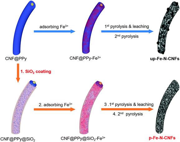 SiO2保护壳模板法合成Fe-N掺杂碳纳米纤维及其增强氧还原反应性能