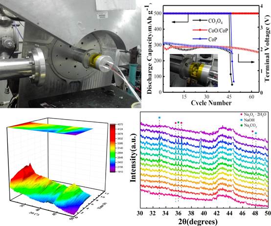 锂-空气电池电化学产物相变的原位X射线衍射研究