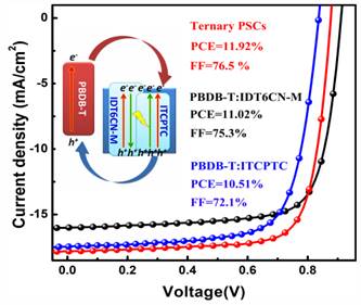 高填充因子三元非富勒烯聚合物太阳能电池的研制