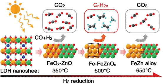 源于水滑石的铁基异质结构催化剂用于可见光催化CO加氢
