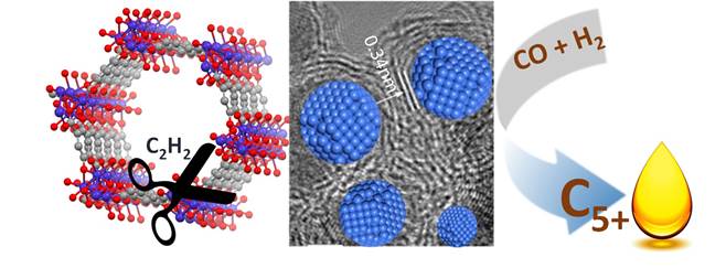 乙炔还原金属有机骨架（MOFs）可控制备Co@C核-壳纳米粒子费托合成催化剂