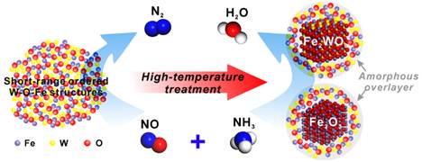具有高热稳定性短程有序W-O-Fe结构活性位的SCR催化剂
