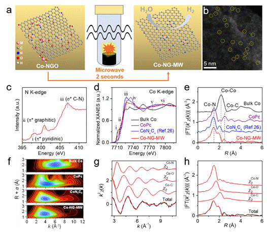 微波法急速制备石墨烯基金属单原子电催化剂