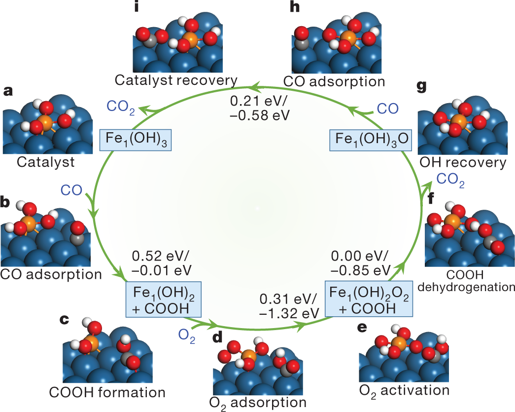 高效去除氢气中微量CO研究