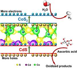 原子水明晰高效Z型光催化剂异质结界面电荷迁移途径