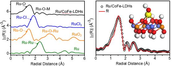 电子耦合活化单原子钌用于高性能电解水催化剂