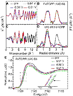水相稳定的MOFs催化剂高选择性电化学还原CO2