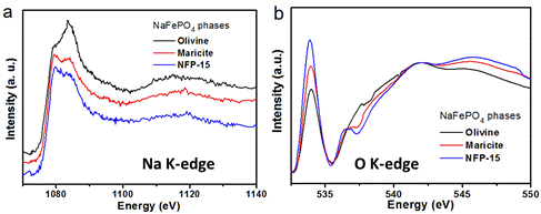 无序工程提升NaFePO4储钠性能的原子尺度结构起源