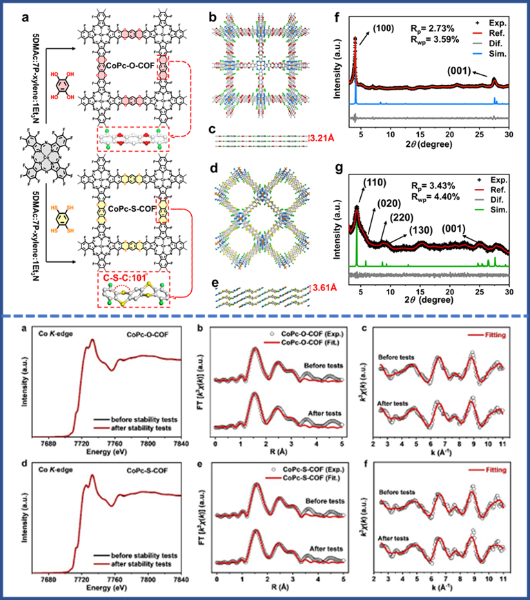 北京同步辐射装置助力二维钴酞菁高效稳定电催化制备H<sub>2</sub>O<sub>2</sub>研究取得新进展