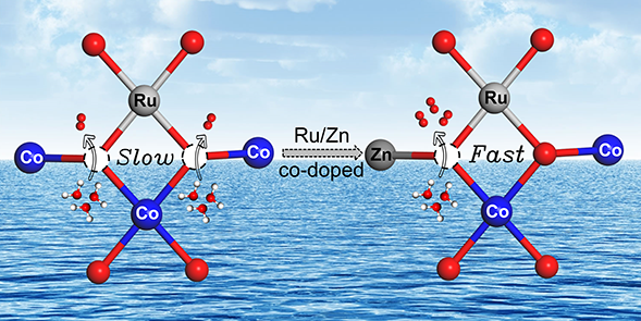 北京同步辐射装置吸收谱学课题组在电催化析氧反应机理研究方面取得重要进展