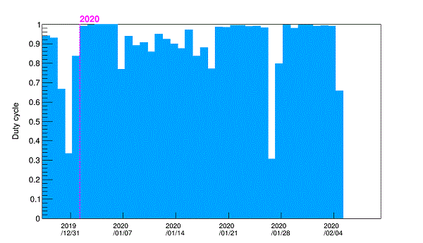 新春期间LHAASO数据获取稳定 观测进入发现期