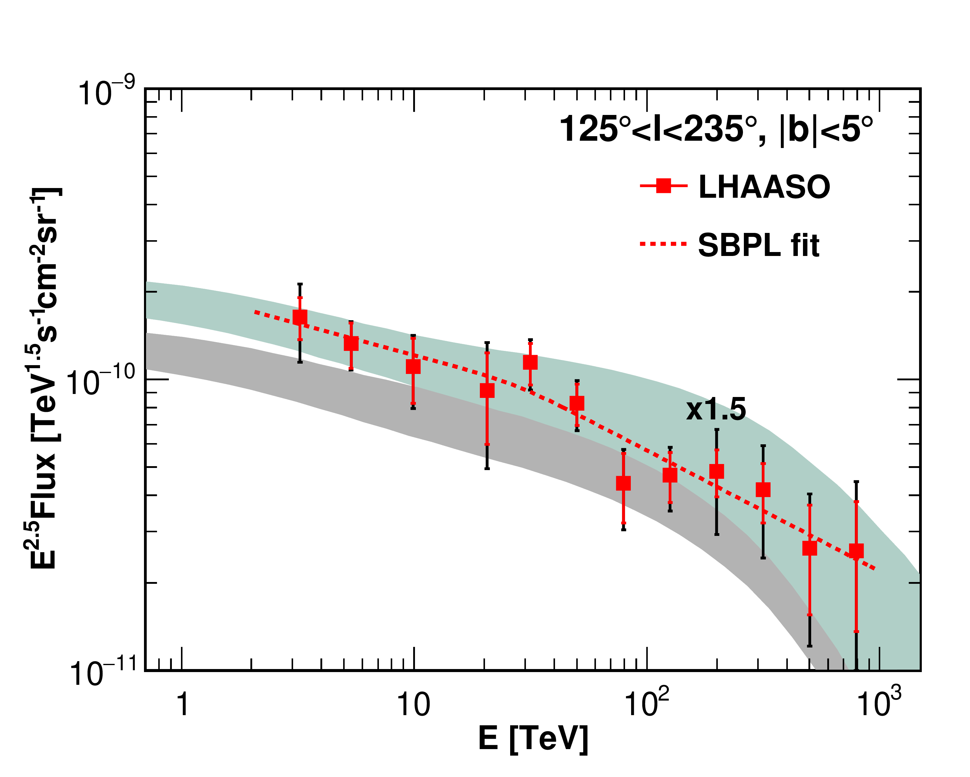 “拉索”发现银盘甚高能弥散伽马射线辐射超出