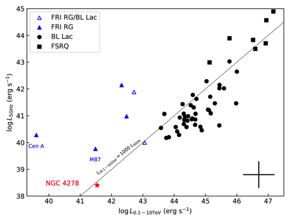 LHAASO发现新类型甚高能伽马射线活动星系核